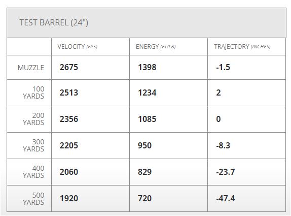 224 Valkyrie Ballistics