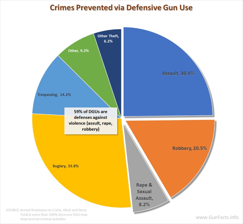 Crimes Prevented by Guns Graph