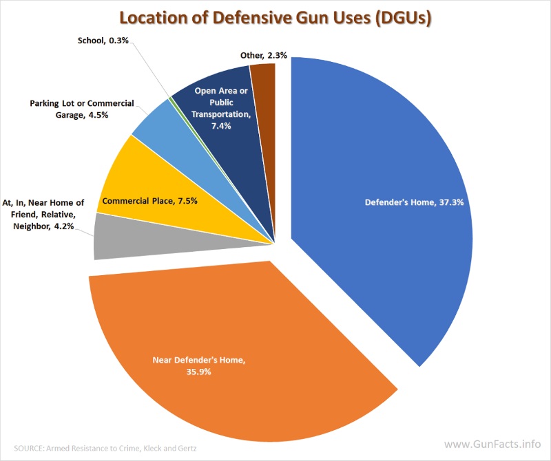 Location of Defensive Gun Uses Graph