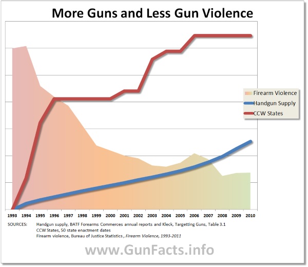 More Guns Less Violence Infographic