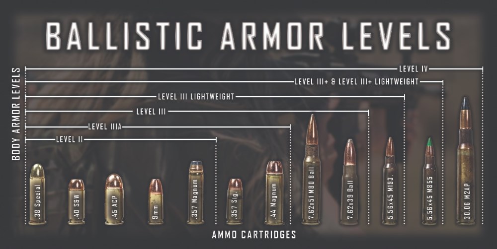 Body Armor Levels graph